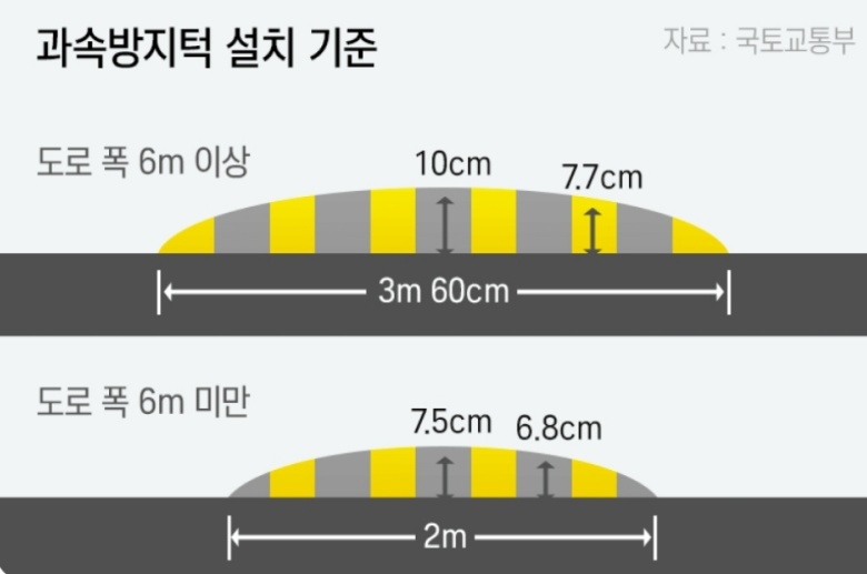 과속방지턱-설치기준