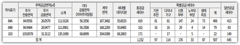 지제역 반도체밸리 제일풍경채 공급세대수