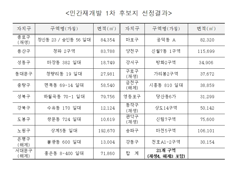  서울시 신속통합기획 발표 오세훈표 민간 재개발