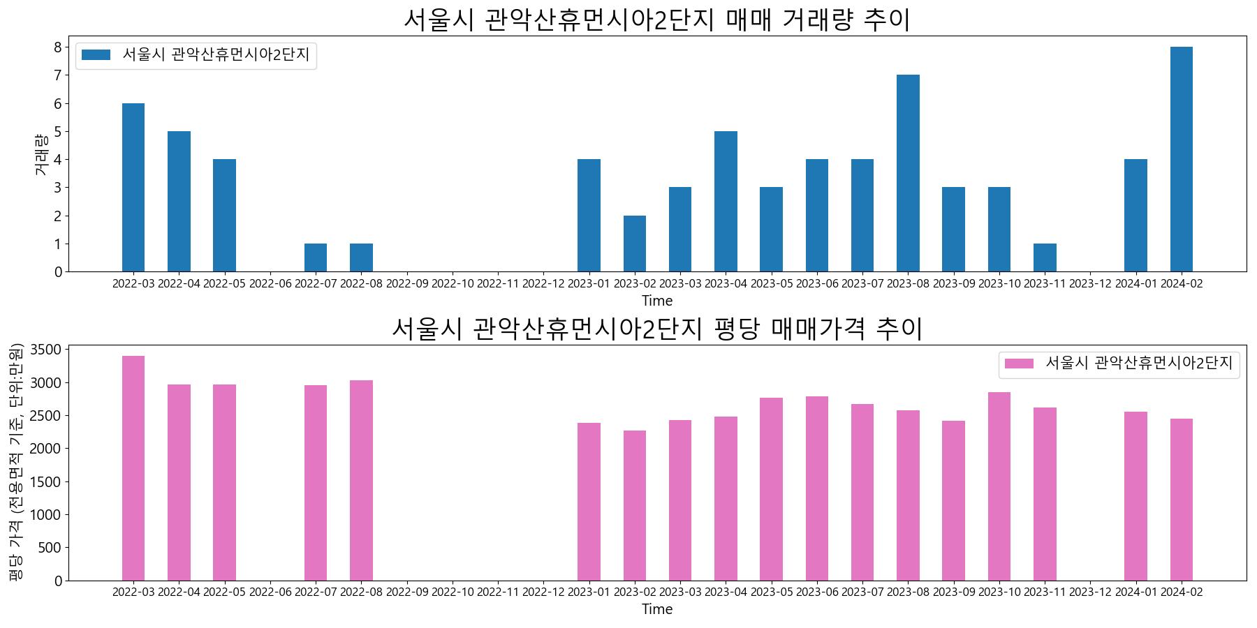  서울-관악산휴먼시아2단지-매매-거래량-및-거래가격-변동-추이