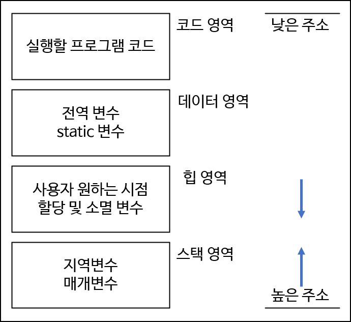  C언어의 메모리 구조
