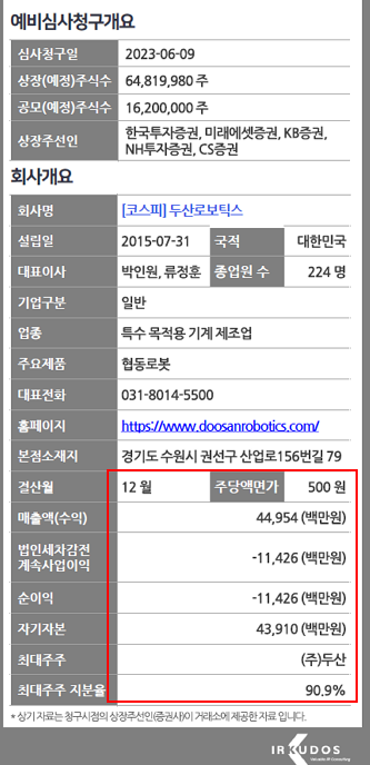 두산로보틱스 공모주 청약 마감결과