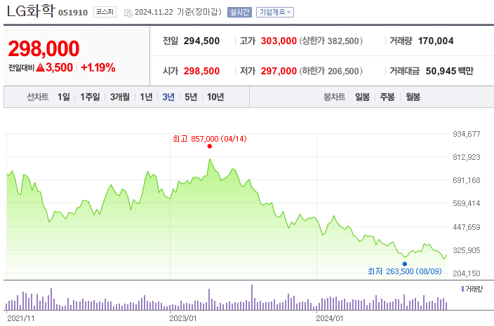 LG화학 3년 주가 추이