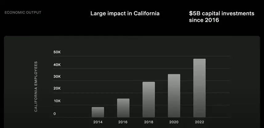 그림 2. 직원수는 꾸준히 증가하고 있으며 거대한 자본 투자가 계속 단행되고 있다. (출처: 테슬라 홍보 영상 내 캡쳐)