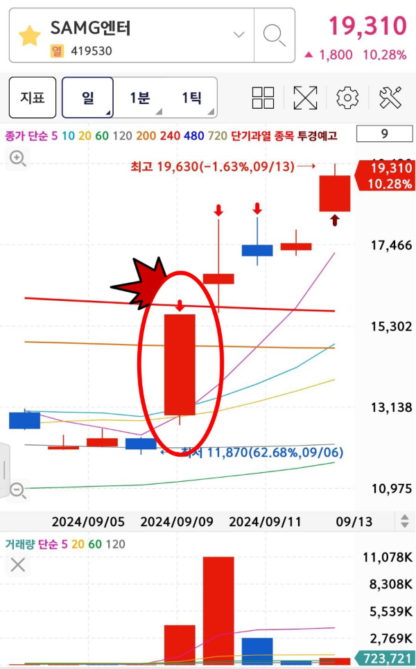 SAMG엔터 일봉 차트