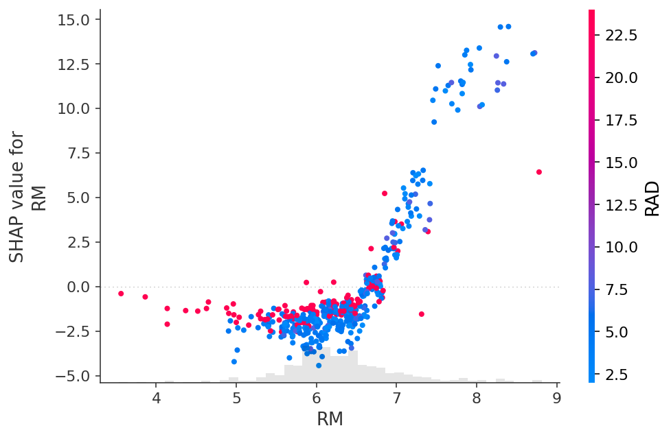 [python] SHAP (SHapley Additive exPlanations), 설명 가능한 인공지능