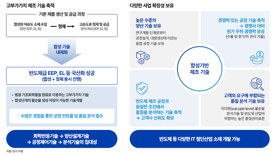 퓨릿의 핵심 경쟁력 : 고순도 합성 기술