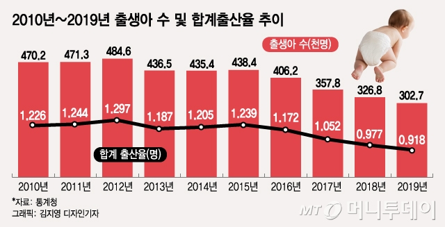  출생아 27만 '인구쇼크' 공식화..'90년대생 부모'들은 오지 않았다
