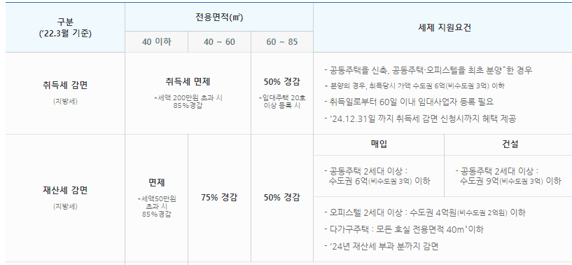 주택임대사업자-등록시-세제-혜택-목록