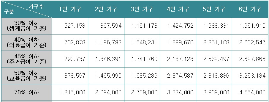  2021년 생계급여 신청자격 및 금액