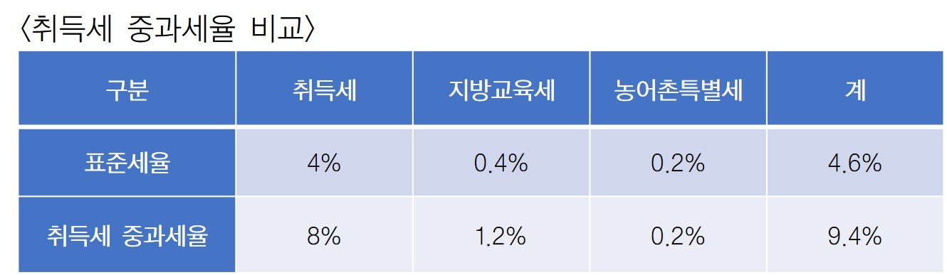  법인은 설립 5년 이내에 부동산 구입 시 취득세 2배?
