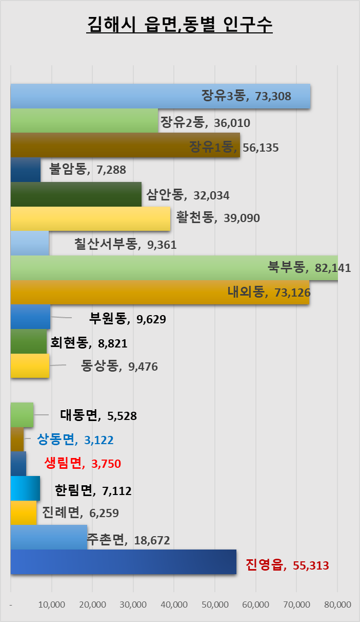 김해시 읍면동별 인구수