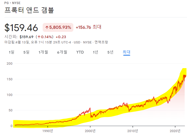 프록터 앤드 갬블 (Procter & Gamble&#44; 종목코드 PG) 주가 차트