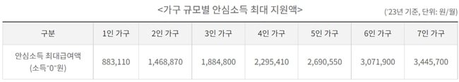 서울시-안심소득-시법사업-최대-지원액