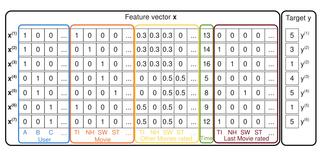 Fm factorization machine 
