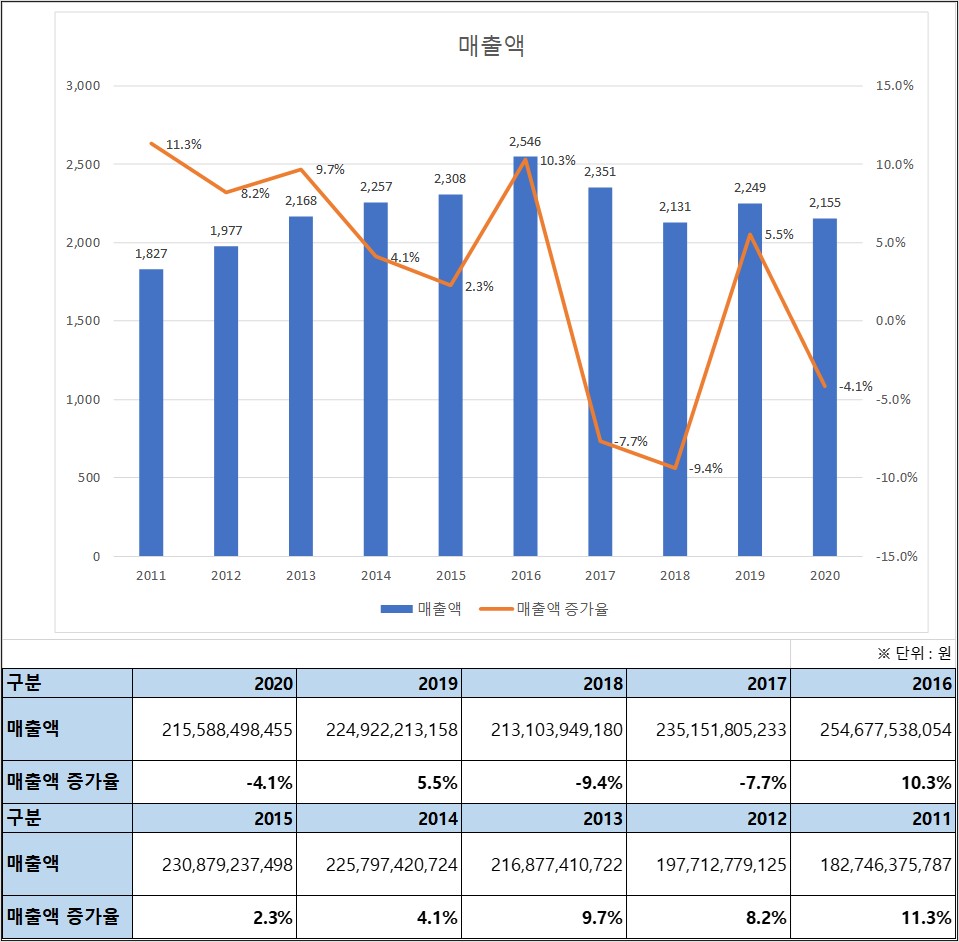 유니크 10년간 매출액