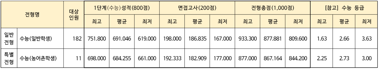 진주교대 정시모집 입시결과