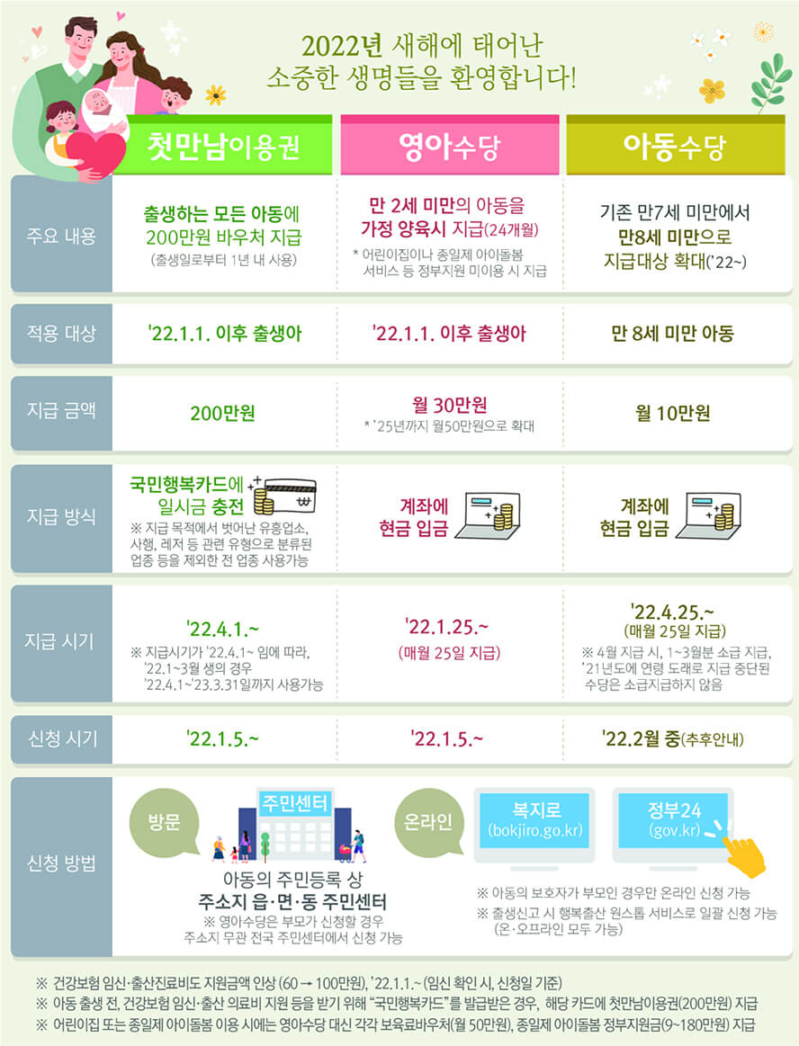  2022년 영아기 첫만남 꾸러기 지원내용 총정리