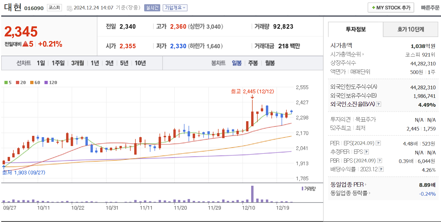 홍준표 관련주 대장주 대현 일봉 차트