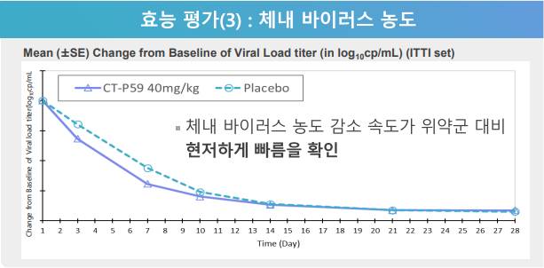  셀트리온 렉키로나, 델타변이 감염 환자 대상 효과성