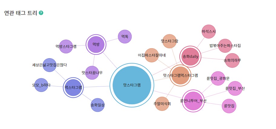  미디언스 해시태그랩. 무료로 인스타그램 해시태그 분석하기!