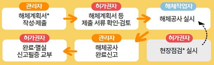  건축물관리법에 따른 건축물 해체 신고 대상 건축물 및 해체, 멸실 신고 절차 등