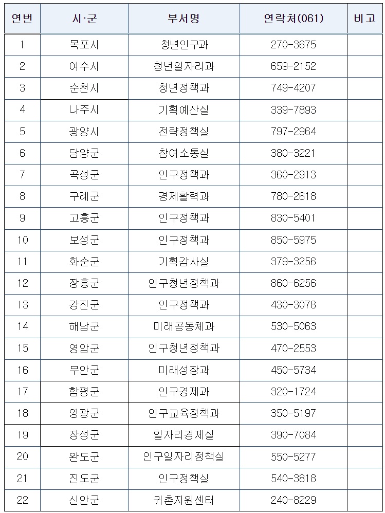 전남 청년희망디딤돌 통장 신청방법 및 문의사항이 있으시면 시ㆍ군 담당부서로 문의주시길 바랍니다.