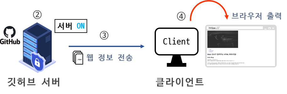 웹서버가 클라이언트에 웹사이트 정보를 전송하는 과정