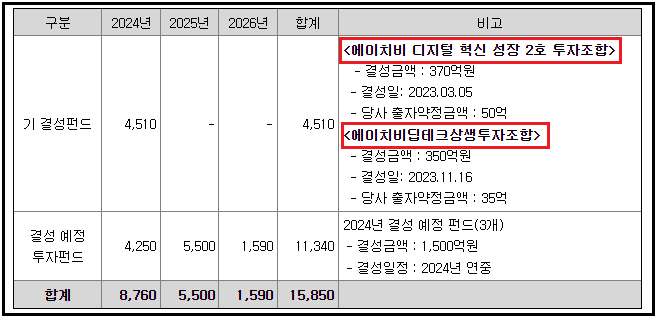 에이치인베스트먼트-공모금액-세부-사용계획