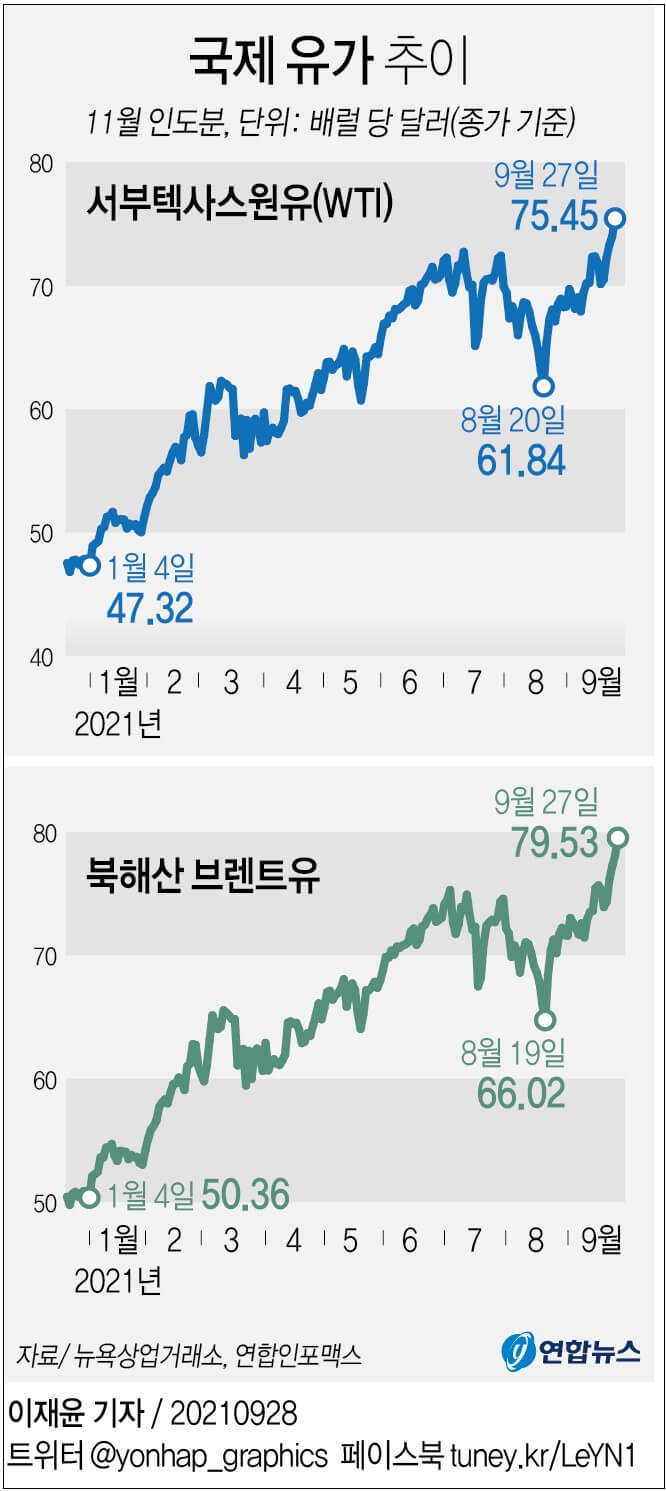  유가 3년만 최고치 폭등...왜 VIDEO:Crude oil went from 'relative oversupply' to undersupply