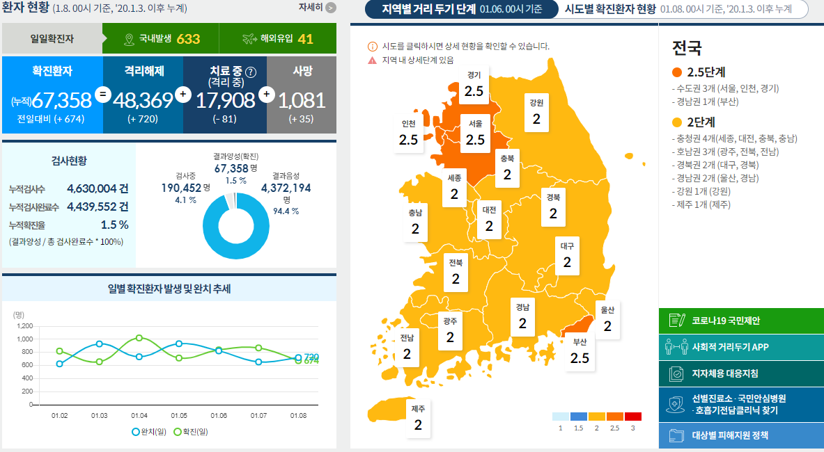  코로나19 발생현황 [중독뉴스] 1월8일 확진자