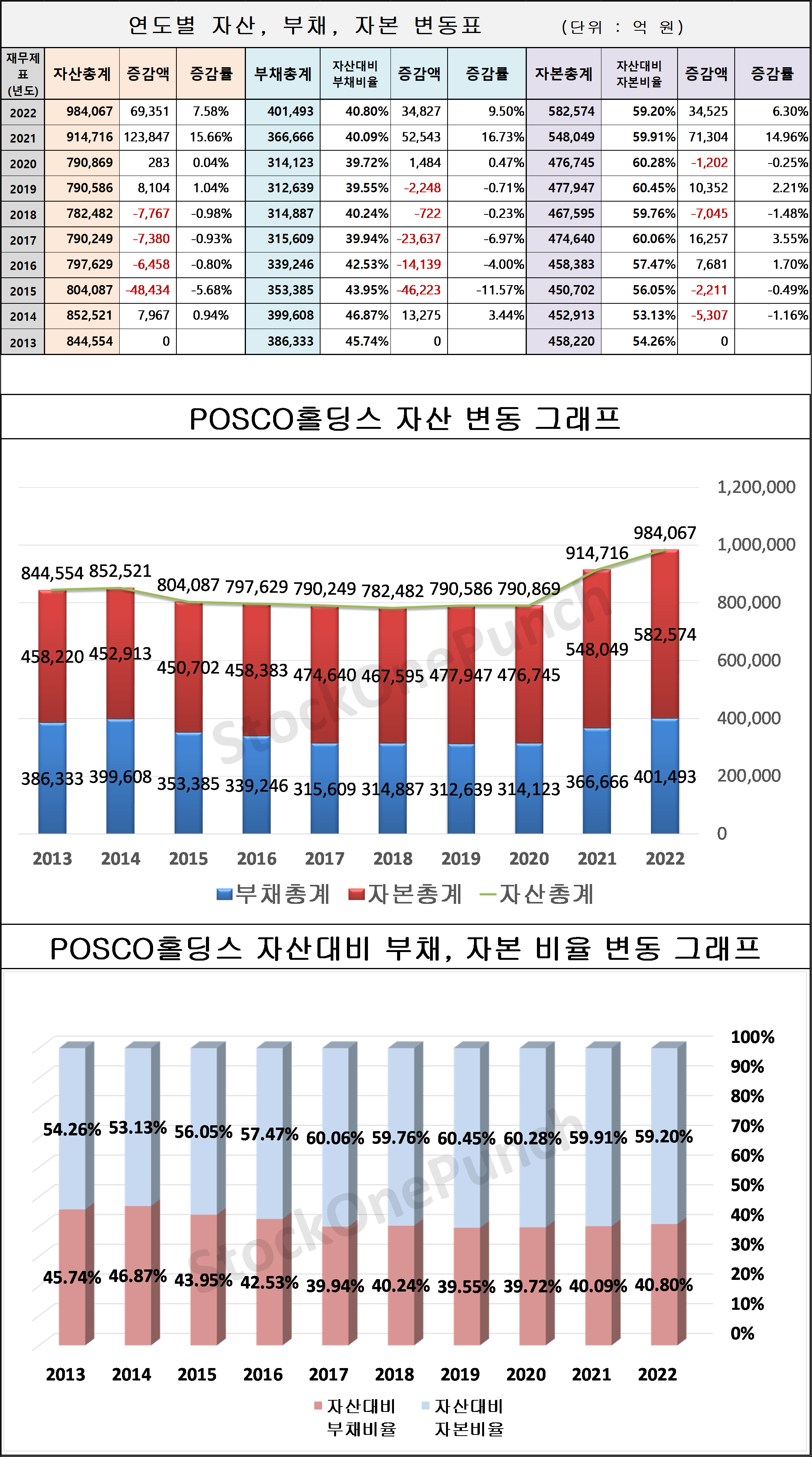 POSCO홀딩스 의 연도별 자산&#44; 부채&#44; 자본 변동표 및 그래프