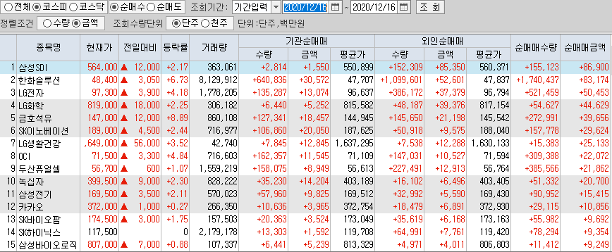  12월16일 코스피 코스닥 외국인 기관 동시 순매수 순매도 상위 종목 TOP 100