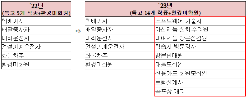 건강진단 비용 확대