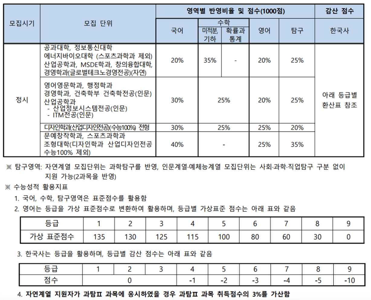 2023-과기대-수능성적-반영비율