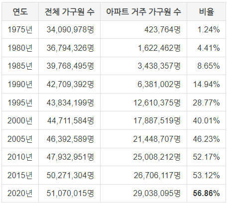 75년 이후 대한민국 아파트 거주원수 비율의 변화