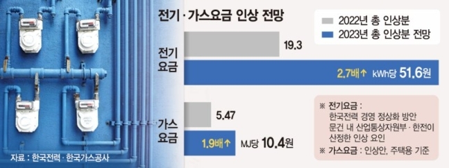  내년 전기·가스료, 올해보다 2∼3배 뛴다