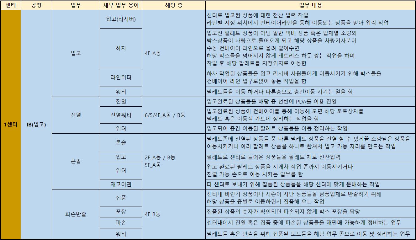 쿠팡 고양센터 IB 공정 용어