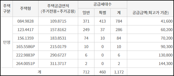 트리마제 순천 1단지 평형별 세대수와 분양가