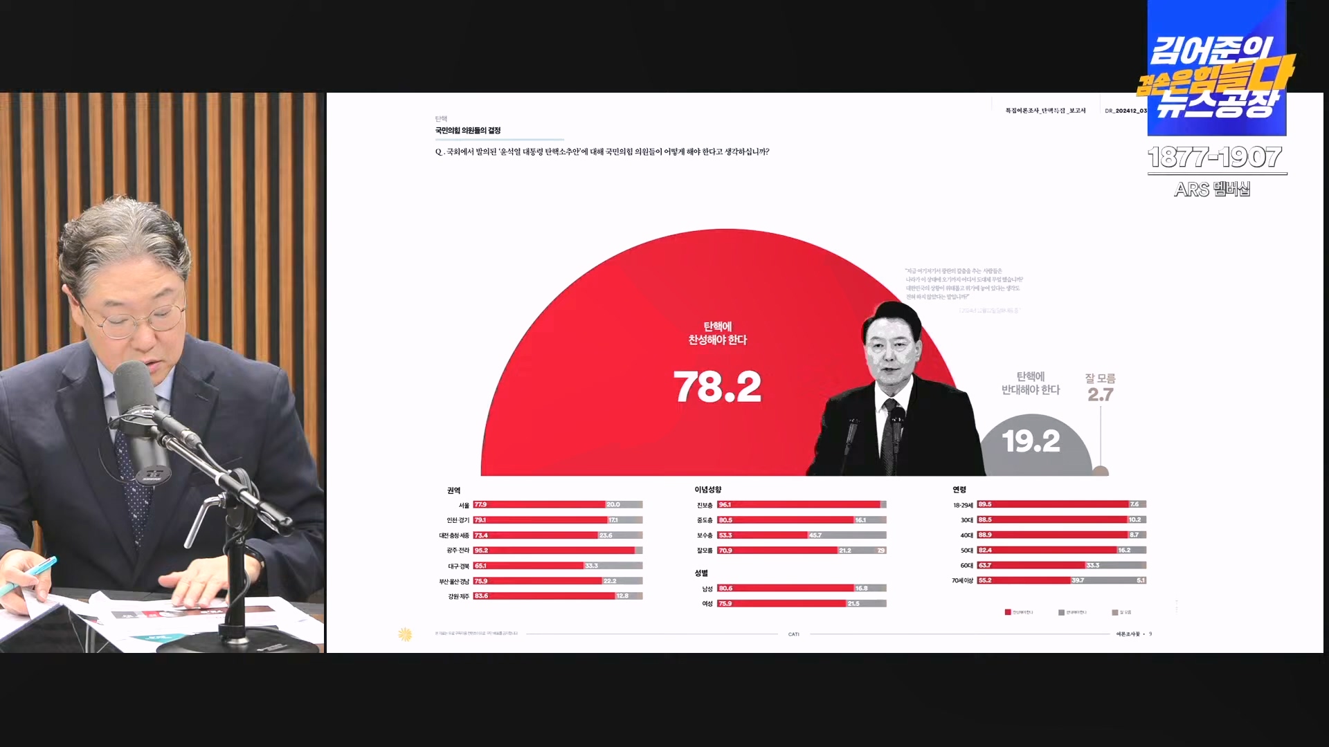 김어준의 겸손은힘들다 뉴스공장 2024년 12월 13일 금요일 [조국, 김민석, 김병주, 박선원, 김선민, 박은정, 신장식, 여론조사, THE살롱, 금요미식회].mp4_20241213_194522.528.jpg