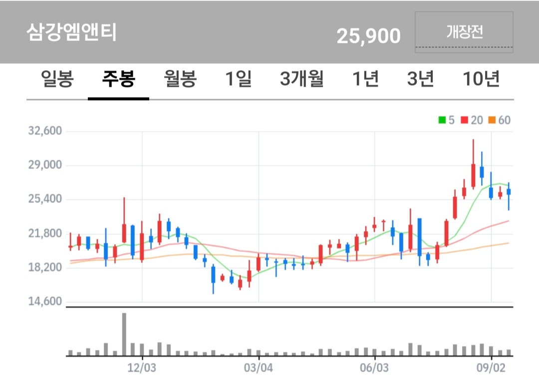 삼강엠앤티 주식 차트