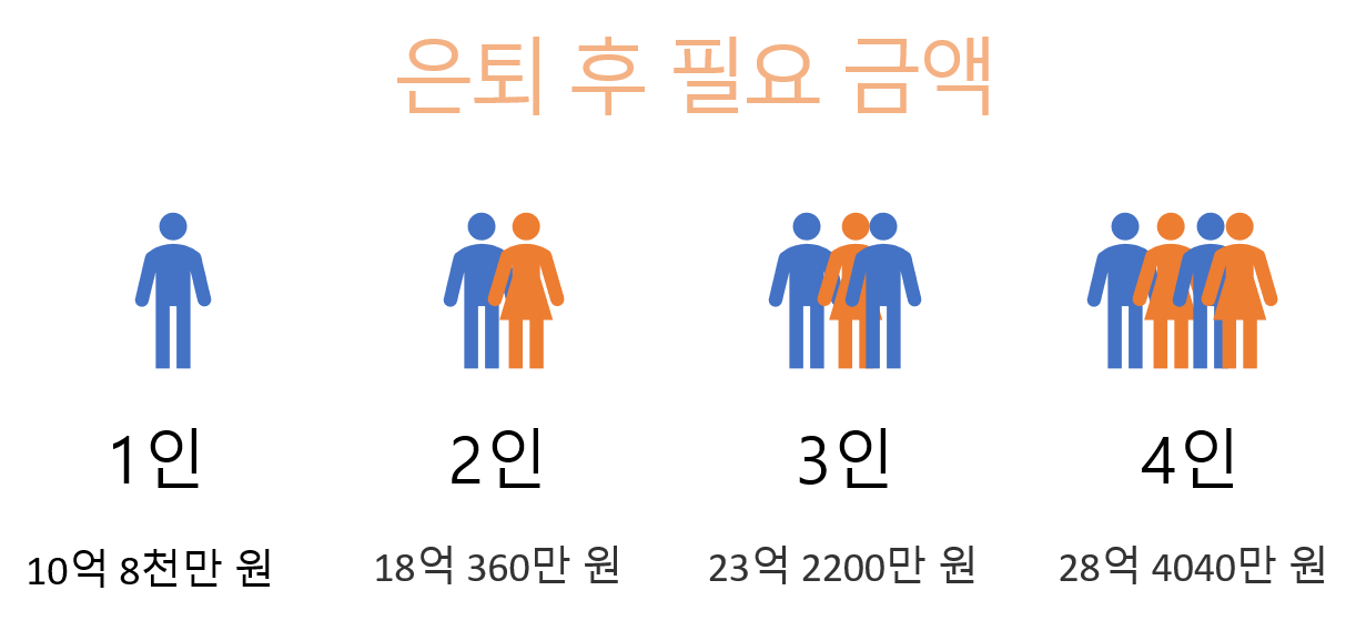 은퇴-자금-60년-필요금액