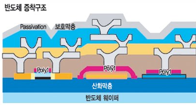 반도체 증착 이미지입니다.