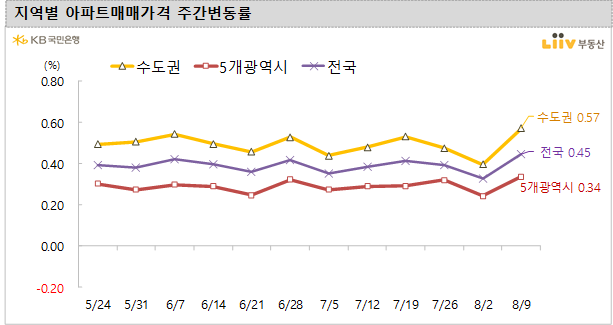  [KB주택시장동향] 21년 8월 2주차 (조사기준일 : 8/9)