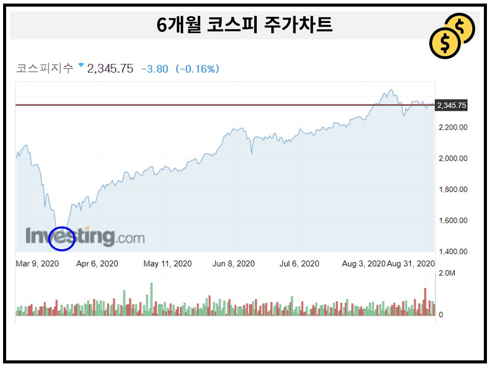 6개월 코스피지수