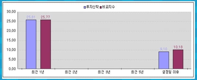 연평균 수익률