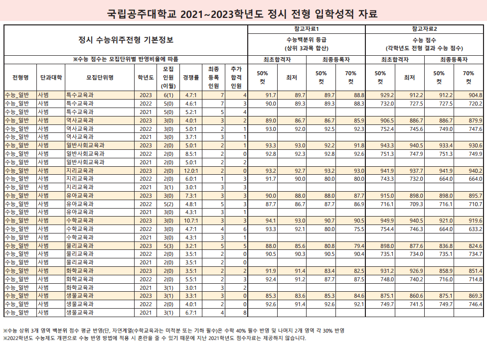 2023-공주대-정시-입시결과