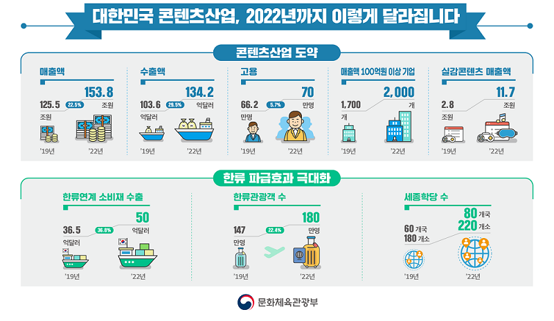  콘텐츠산업 3대 혁신전략 ~2022년까지
