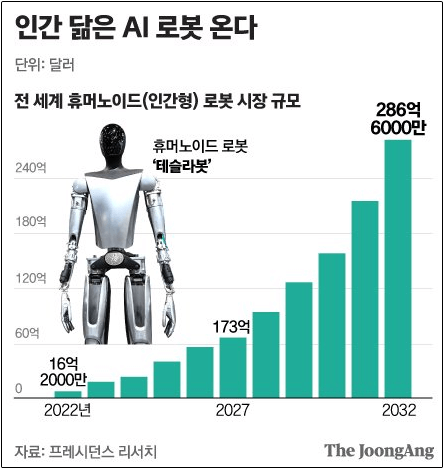 인간 닮은 AI 로봇 시장규모