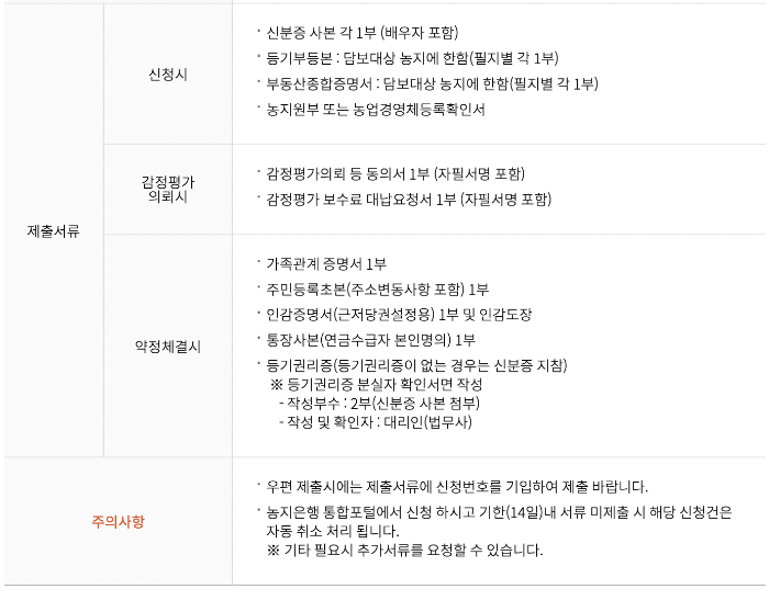 농지연금 가입 제출서류